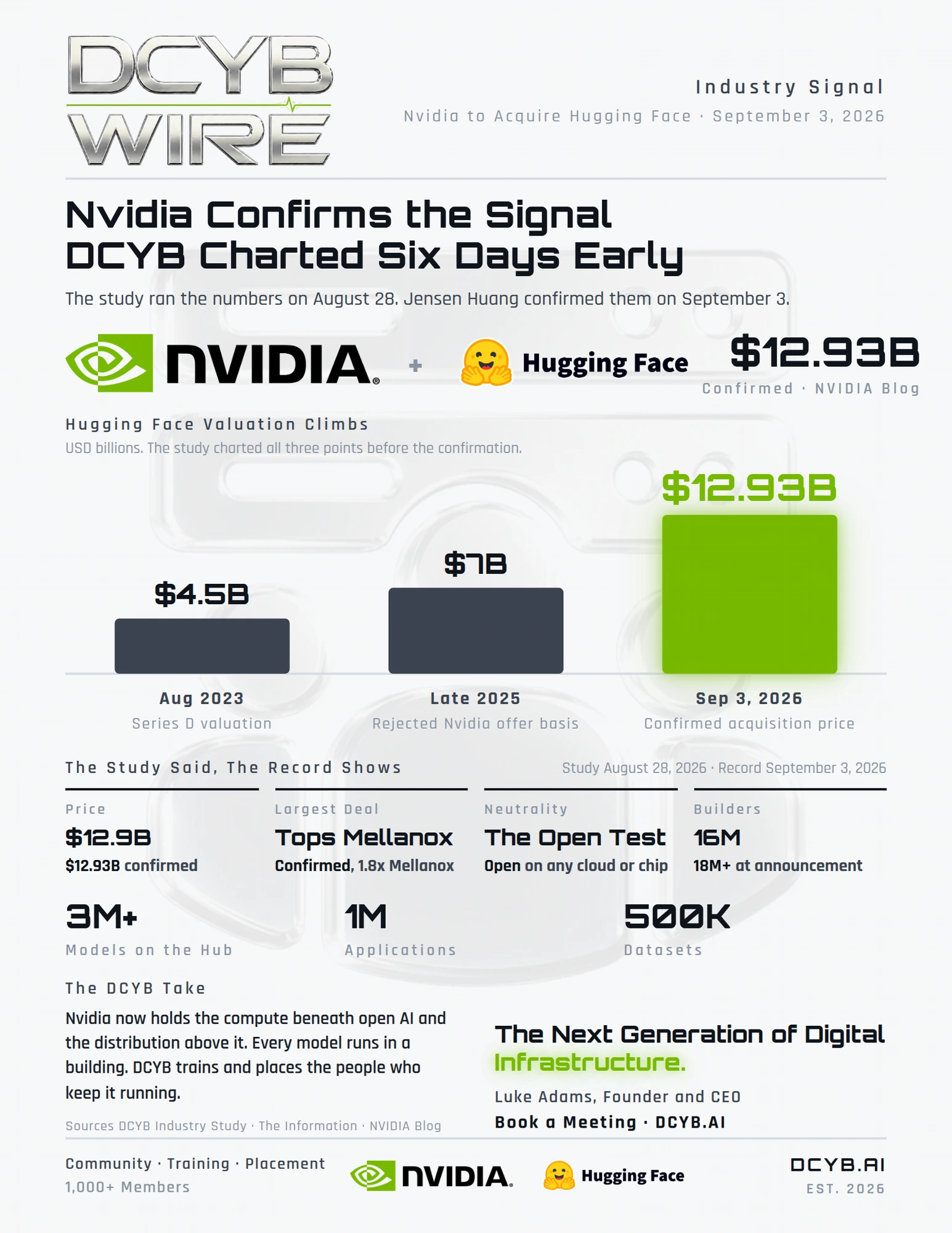 DCYB Wire one-pager — Nvidia Confirms the Signal DCYB Charted Six Days Early